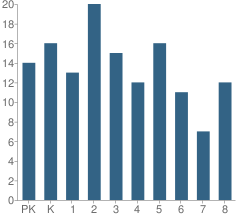 Number of Students Per Grade For Mountain Laurel Waldorf School