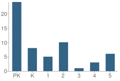 Number of Students Per Grade For Msl-Montessori School