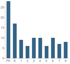 Number of Students Per Grade For Mt St Joseph Academy