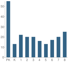 Number of Students Per Grade For Nativity of Mary School