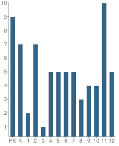 Number of Students Per Grade For New Life Christian School