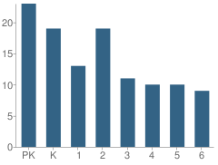 Number of Students Per Grade For North Baptist Christian School