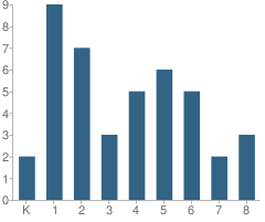 Number of Students Per Grade For Oasis Christian School