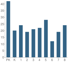 Number of Students Per Grade For Holy Child Academy