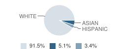 Oneonta Community Christian School Student Race Distribution