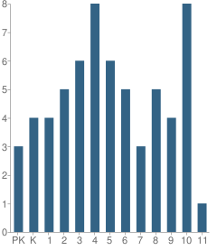 Number of Students Per Grade For Oneonta Community Christian School