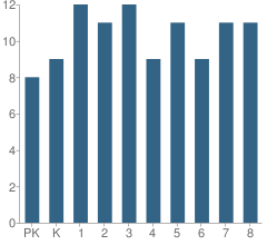 Number of Students Per Grade For Oswego Community Christian School