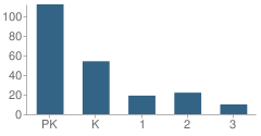 Number of Students Per Grade For Our Lady of Grace Montessori School