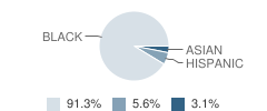 Our Lady of Miracles School Student Race Distribution