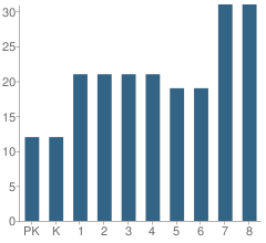 Number of Students Per Grade For Our Lady of Miracles School