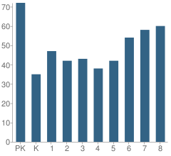 Number of Students Per Grade For Our Lady of the Snows School