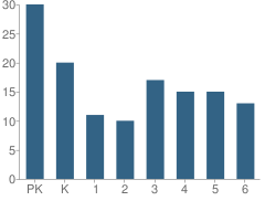 Number of Students Per Grade For Our Lady of Victory School