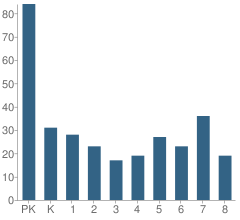 Number of Students Per Grade For Our Lady of Victory School