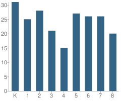 Number of Students Per Grade For Our Lady of Wisdom Regional School