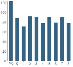 Number of Students Per Grade For Our Lady Star of the Sea School