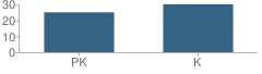 Number of Students Per Grade For Phebeana Pre-School