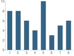 Number of Students Per Grade For Pine View School