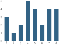 Number of Students Per Grade For Pleasant View School