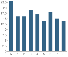 Number of Students Per Grade For Rabbi Jacob Joseph School for Boys