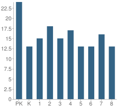 Number of Students Per Grade For Regina Coeli School