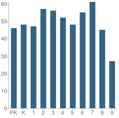 Number of Students Per Grade For Rippowam Cisqua School