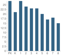 Number of Students Per Grade For Sacred Heart School