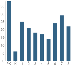 Number of Students Per Grade For Sacred Heart School