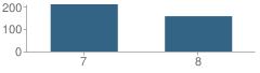 Number of Students Per Grade For Siena Catholic Academy