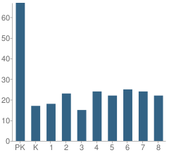 Number of Students Per Grade For Southtowns Catholic School