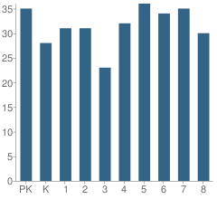 Number of Students Per Grade For Ss Peter & Paul Elementary School