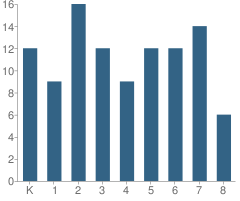 Number of Students Per Grade For Ss Peter & Paul Ukrainian Catholic School