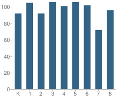 Number of Students Per Grade For St Agnes Cathedral School