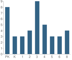 Number of Students Per Grade For St Albans Christian Academy