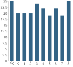 Number of Students Per Grade For St Anastasia School