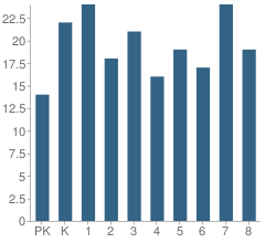 Number of Students Per Grade For St Ann School