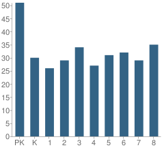 Number of Students Per Grade For St Athanasius Elementary School