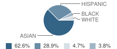 St Benedict Joseph Labre School Student Race Distribution
