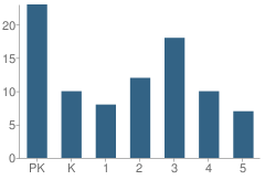 Number of Students Per Grade For St Bernards School