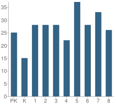 Number of Students Per Grade For St Catherine of Genoa School