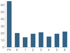 Number of Students Per Grade For St Charles Borromeo School