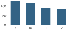 Number of Students Per Grade For St Dominic High School