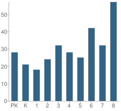 Number of Students Per Grade For St Edmund Elementary School