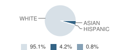 St Frances Cabrini School Student Race Distribution