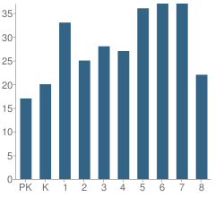 Number of Students Per Grade For St Frances Cabrini School