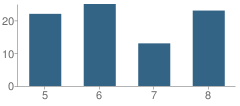 Number of Students Per Grade For St Ignatius Academy