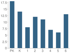 Number of Students Per Grade For St James Elementary School