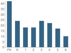 Number of Students Per Grade For St John of Rochester School