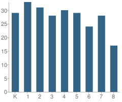 Number of Students Per Grade For St Joseph School