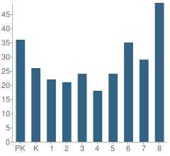 Number of Students Per Grade For St Kevin School