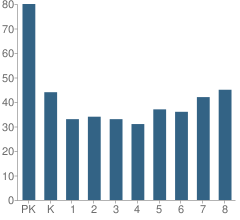 Number of Students Per Grade For St Leo Elementary School